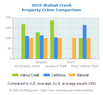 Walnut Creek Property Crime vs. State and National Comparison