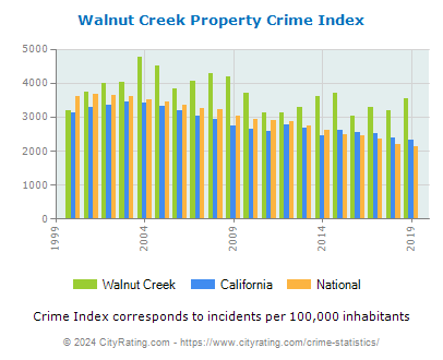Walnut Creek Property Crime vs. State and National Per Capita