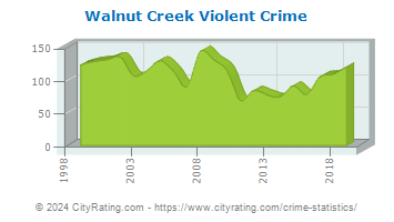 Walnut Creek Violent Crime