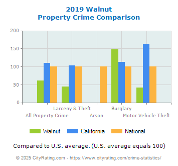 Walnut Property Crime vs. State and National Comparison