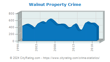 Walnut Property Crime