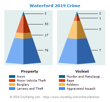Waterford Crime 2019