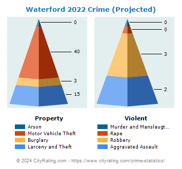 Waterford Crime 2022