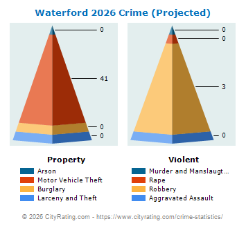 Waterford Crime 2026