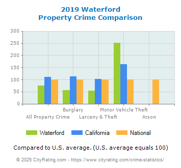 Waterford Property Crime vs. State and National Comparison