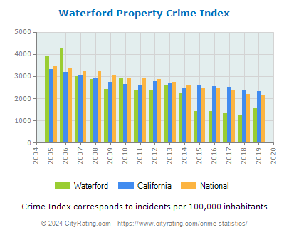 Waterford Property Crime vs. State and National Per Capita