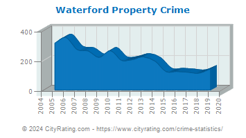 Waterford Property Crime