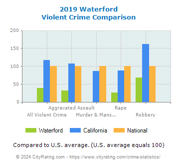 Waterford Violent Crime vs. State and National Comparison