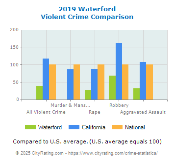 Waterford Violent Crime vs. State and National Comparison