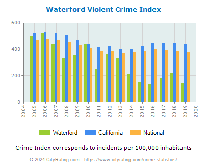 Waterford Violent Crime vs. State and National Per Capita