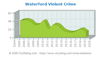 Waterford Violent Crime