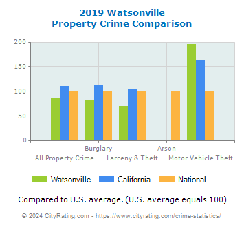 Watsonville Property Crime vs. State and National Comparison