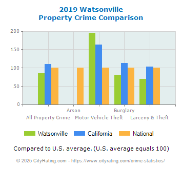 Watsonville Property Crime vs. State and National Comparison