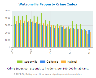 Watsonville Property Crime vs. State and National Per Capita