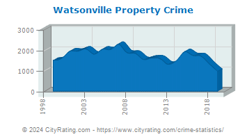 Watsonville Property Crime