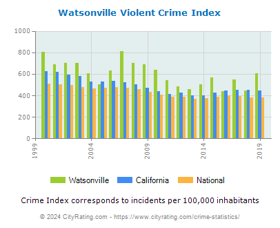 Watsonville Violent Crime vs. State and National Per Capita
