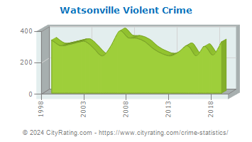 Watsonville Violent Crime