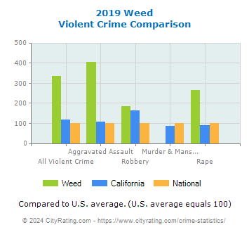 Weed Violent Crime vs. State and National Comparison