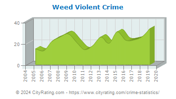 Weed Violent Crime
