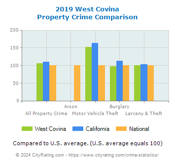 West Covina Property Crime vs. State and National Comparison