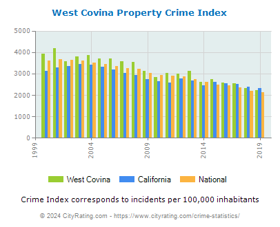 West Covina Property Crime vs. State and National Per Capita