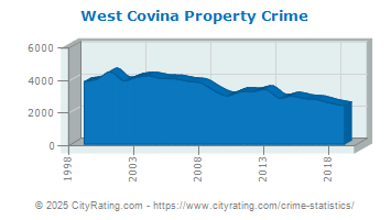 West Covina Property Crime