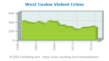 West Covina Violent Crime