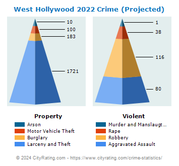 West Hollywood Crime 2022