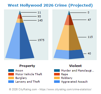 West Hollywood Crime 2026
