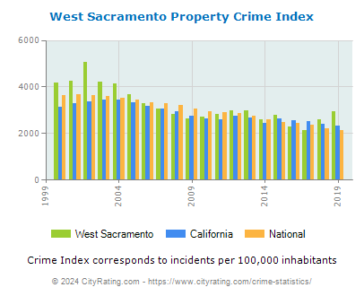 West Sacramento Property Crime vs. State and National Per Capita