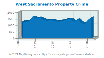 West Sacramento Property Crime