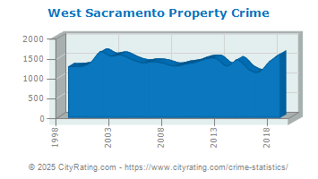 West Sacramento Property Crime