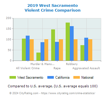 West Sacramento Violent Crime vs. State and National Comparison