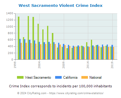 West Sacramento Violent Crime vs. State and National Per Capita