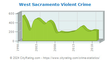 West Sacramento Violent Crime