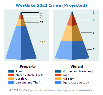 Westlake Village Crime 2022