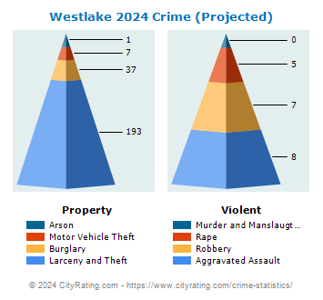 Westlake Village Crime 2024