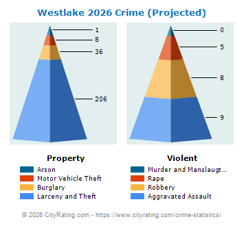 Westlake Village Crime 2026