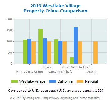 Westlake Village Property Crime vs. State and National Comparison