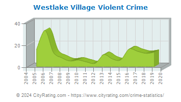 Westlake Village Violent Crime