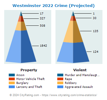 Westminster Crime 2022