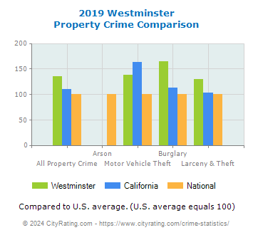 Westminster Property Crime vs. State and National Comparison