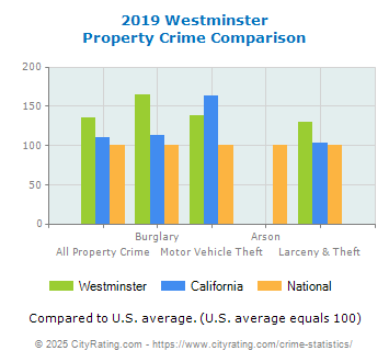 Westminster Property Crime vs. State and National Comparison