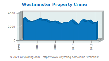 Westminster Property Crime