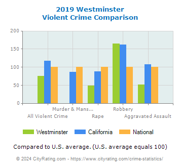 Westminster Violent Crime vs. State and National Comparison
