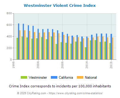 Westminster Violent Crime vs. State and National Per Capita