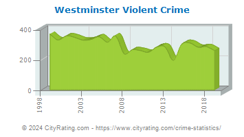 Westminster Violent Crime