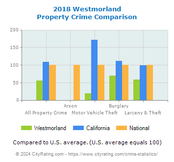 Westmorland Property Crime vs. State and National Comparison
