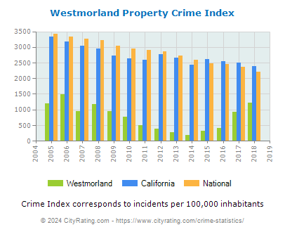 Westmorland Property Crime vs. State and National Per Capita