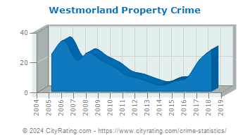 Westmorland Property Crime